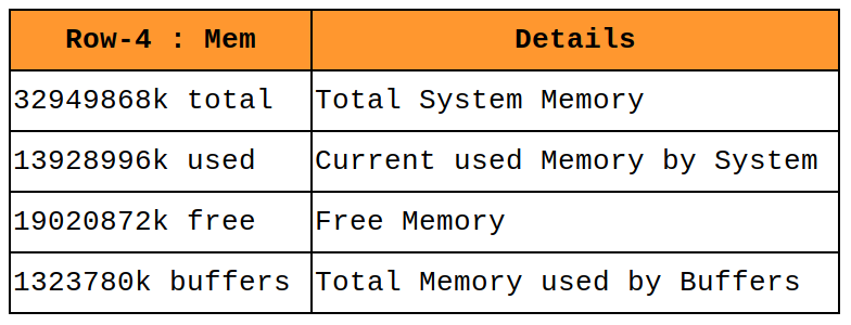 How to Understand Linux Top Command Output and Usage-5 | 2DayGeek