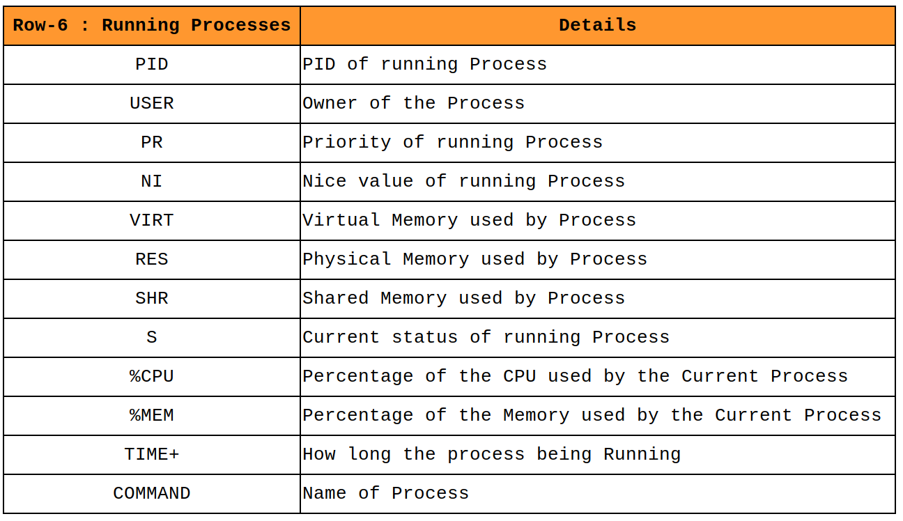 skorsten Slægtsforskning hænge How to Understand Linux Top Command Output and Usage? | 2DayGeek