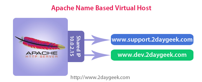 setup-virtual-hosts-in-apache-on-linux-mint-17-ubuntu-14-04-debian-7-6-1