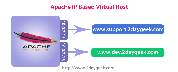 setup-virtual-hosts-in-apache-on-linux-mint-17-ubuntu-14-04-debian-7-6-2