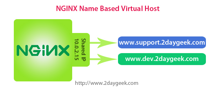 setup-virtual-hosts-in-nginx-on-linux-mint-17-ubuntu-14-04-debian-7-6-1