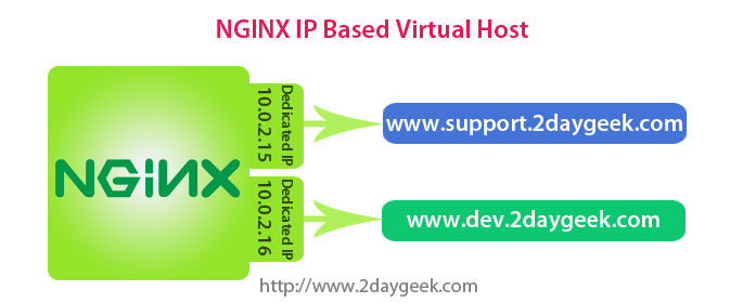 setup-virtual-hosts-in-nginx-on-linux-mint-17-ubuntu-14-04-debian-7-6-2