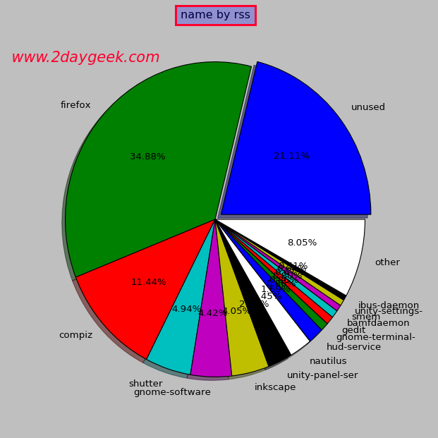 94 Pie Chart