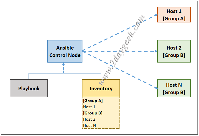 Ansible groups