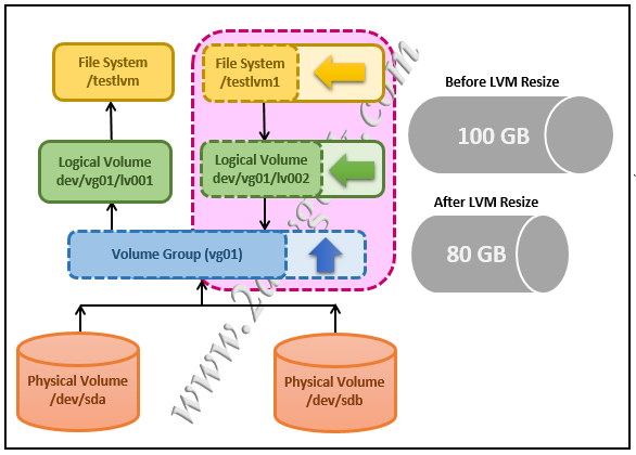 How to Reduce/Shrink LVM&#39;s (Logical Volume Resize) in Linux | 0